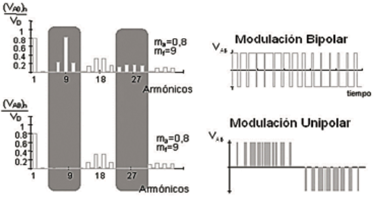 Fig. 3 Contraste modulación Spwm bipolar y unipolar