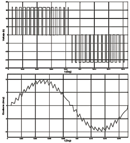 Fig. 4 Formas de ondas de tensión y corriente modulación unipolar
			