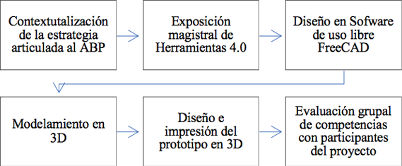 Fig. 2. Fases de sensibilización del proyecto. Fuente: autores a partir de información de Innolab 3D.