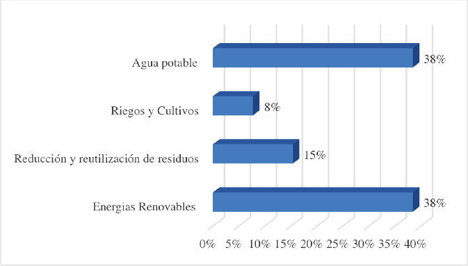 Fig. 7. Porcentaje de proyectos seleccionados según línea.