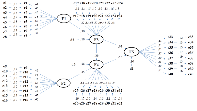 Fig. 1. Structural Equation Modelling