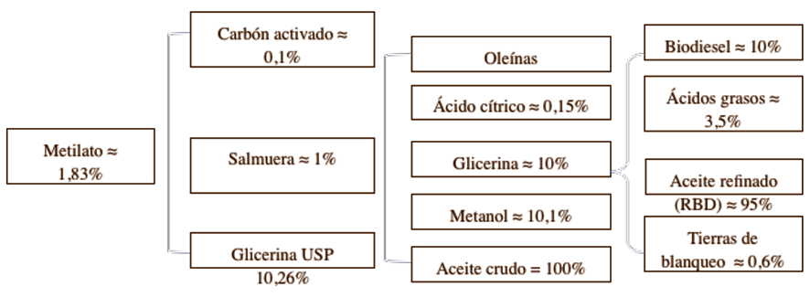 Fig. 3 Composiciones de los productos obtenidos en la fabricación de biodiesel a partir de aceite de palma.