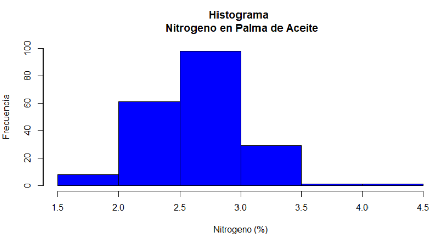 Histograma de frecuencias del contenido de nitrógeno en muestras
foliares de palma de aceite.