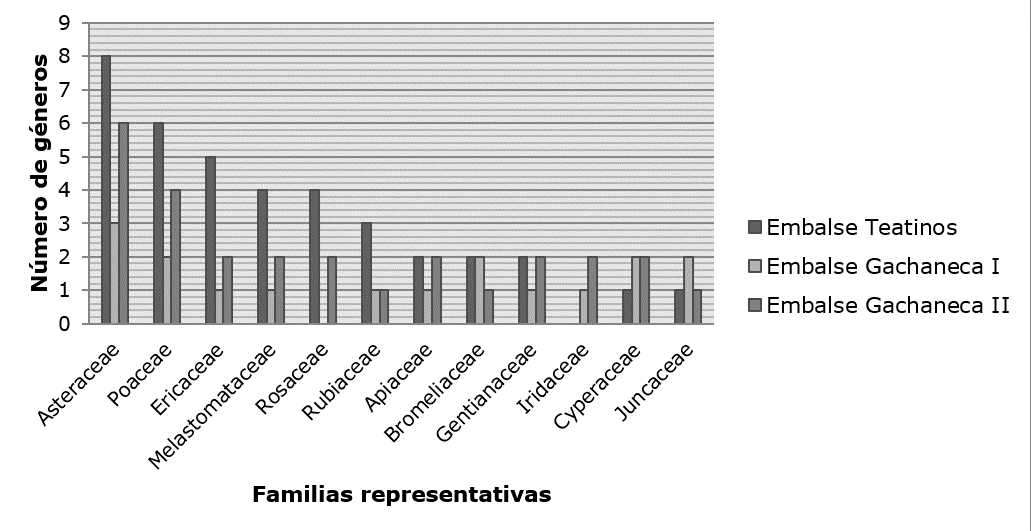 Familias con mayor número
de géneros en los embalses Teatinos, Gachaneca I y Gachaneca II.