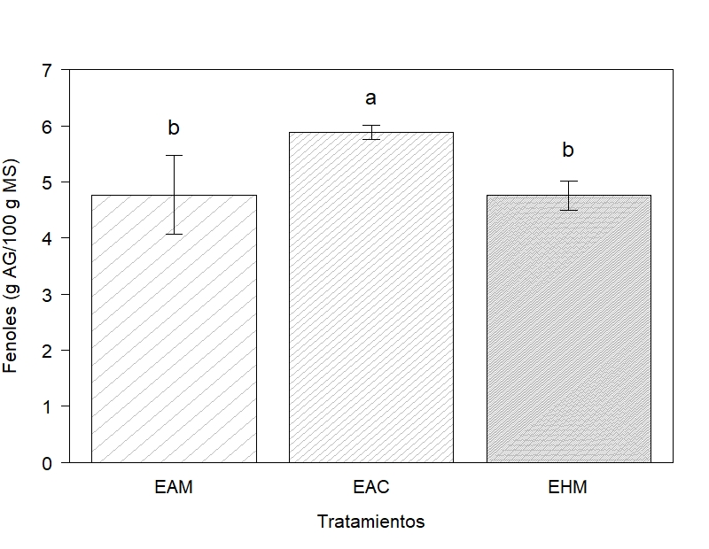 Los resultados del contenido de compuestos fenólicos
(CF) en C. spinosa se expresan como el
promedio de g AG/100 g MS ± DS.
Comparación de CF se realizó entre los diferentes tratamientos: extracto acuoso
por maceración (EAM), extracto acuoso por calentamiento 60 °C (EAC) y extracto
hidroalcohólico por maceración 30% (EHM). Tratamientos con una letra común no
difieren en un nivel del 5%, según la prueba DSH de Tukey.