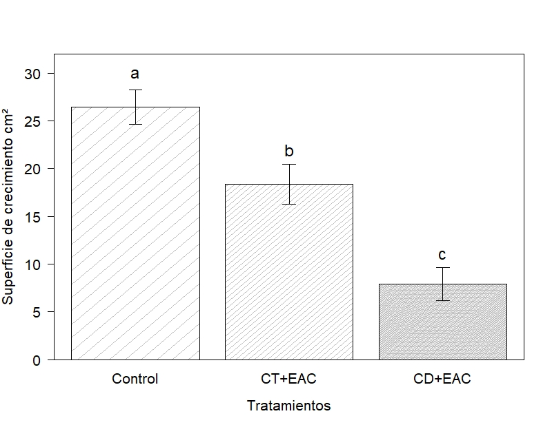 Los resultados se expresan como el promedio de la superficie de crecimiento
micelial en cm² de Fusarium graminearum ±
DS. Control, 10⁷
UFC/ml células más extracto acuoso por calentamiento 60 °C (CT+EAC), 10⁶ UFC/ml
más extracto acuoso por calentamiento 60 °C (CD+EAC), luego de 7 d a 26,5 °C. Tratamientos
con una letra común no difieren en un nivel del 5%, según la prueba DSH de
Tukey.