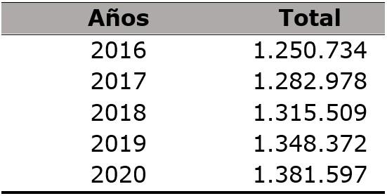 Proyecciones de población en la Localidad de
Suba 2016-2020.