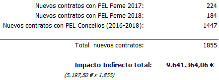 Impacto total del Plan de Empleo
Local de la Diputación de La Coruña 2016-2018
