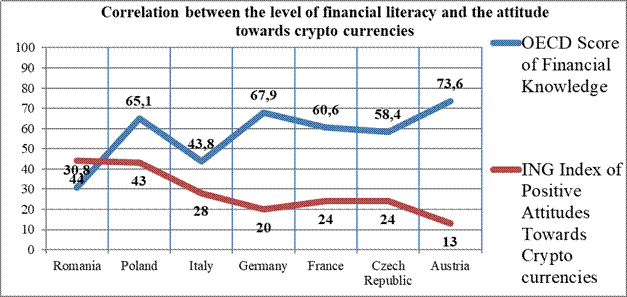 Correlation between the level of financial literacy and the attitude towards  crypto currencies. Data source: OECD Financial Literacy Survey, ING  International Survey New Technologies September 2019