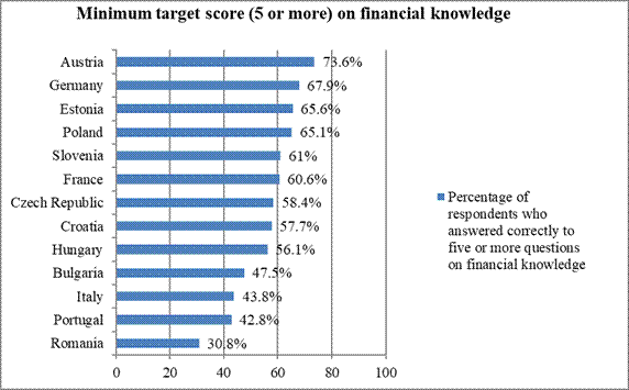 Minimum target score on financial knowledge. Data source: 2020 OECD International  Survey of Adult Financial Literacy 