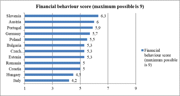 Financial behavior score. Data source: 2020  OECD International Survey of Adult Financial Literacy