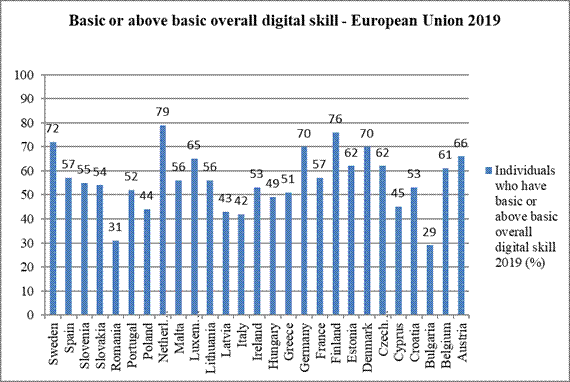 Basic or above-basic overall digital skill. Data source: EUROSTAT