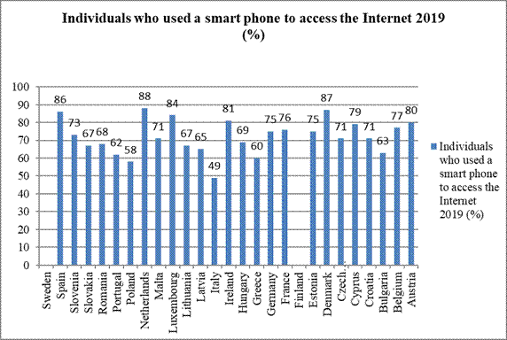 Individuals who used a smartphone to access the Internet. Data source:  EUROSTAT (Note: there is no data for Finalnd and Sweden)