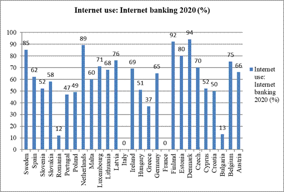  Internet use: Internet banking. Data source: EUROSTAT (Note: there is no data  for Italy and France)
