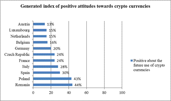 Generated index of positive attitudes towards crypto currencies. Data source:  ING International Survey New Technologies September 2019