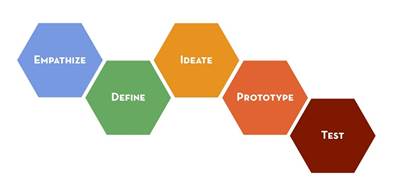 Modelo design thinking