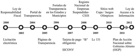 Figura 3. Relación
temporal de la transparencia en Brasil