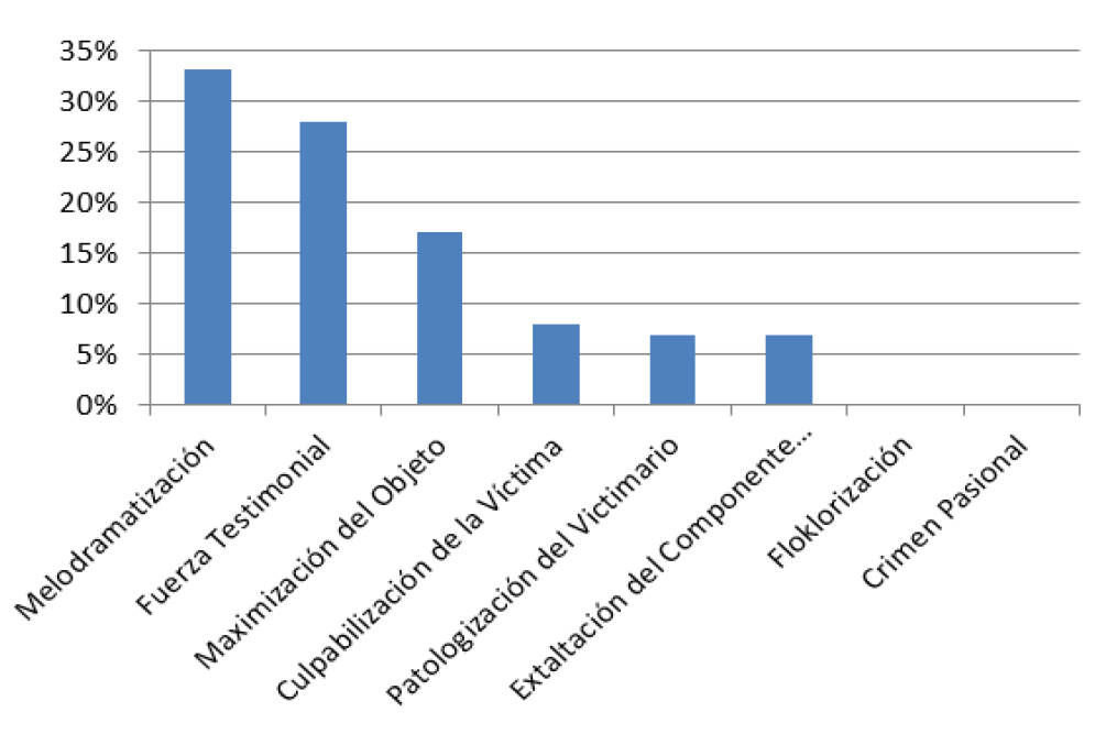 Presencia de las categorías inadecuadas en Clarín