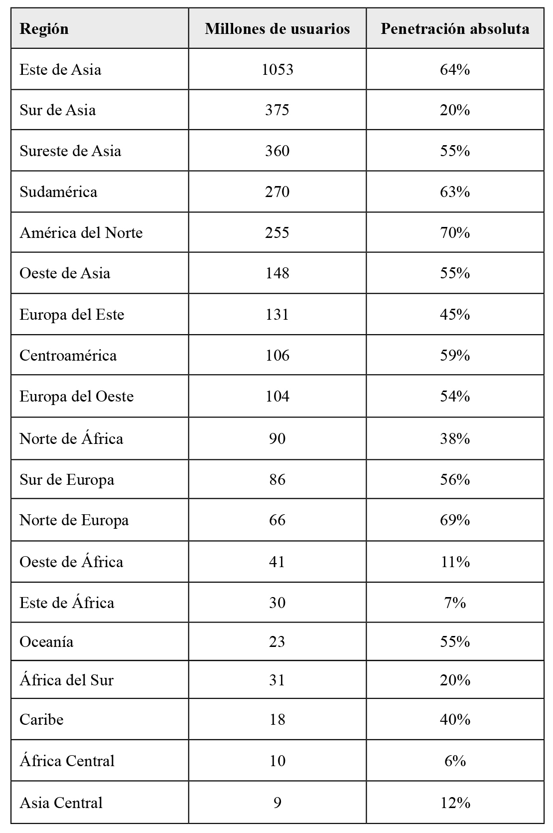 Penetración de redes sociales por regiones (enero 2018)