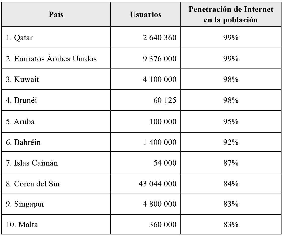 Países que presentan la más alta penetración de redes sociales