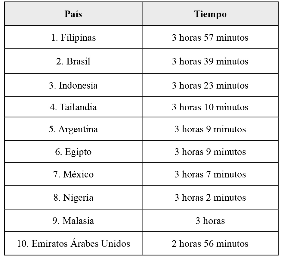 Promedio de horas dedicadas a Internet (enero, 2018)