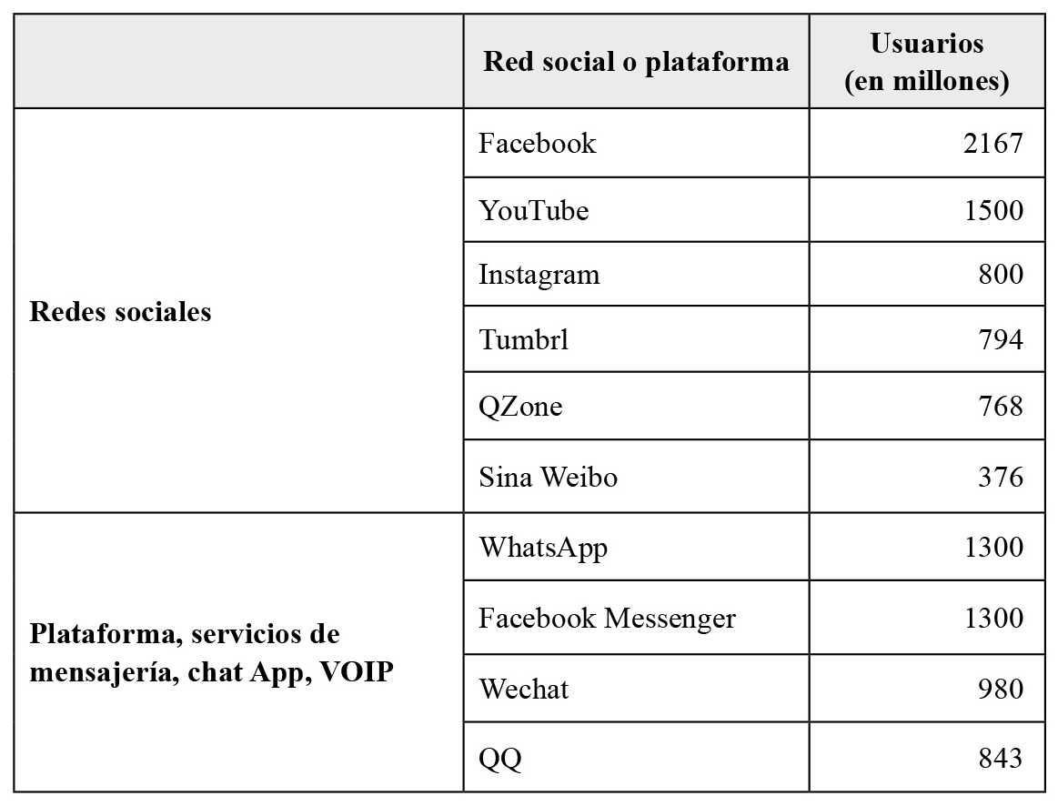 Principales redes sociales y plataformas, con usuarios estimados (mensual)
