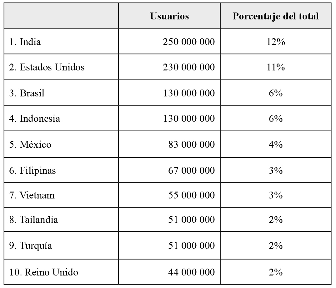 Países con el mayor número de usuarios de Facebook