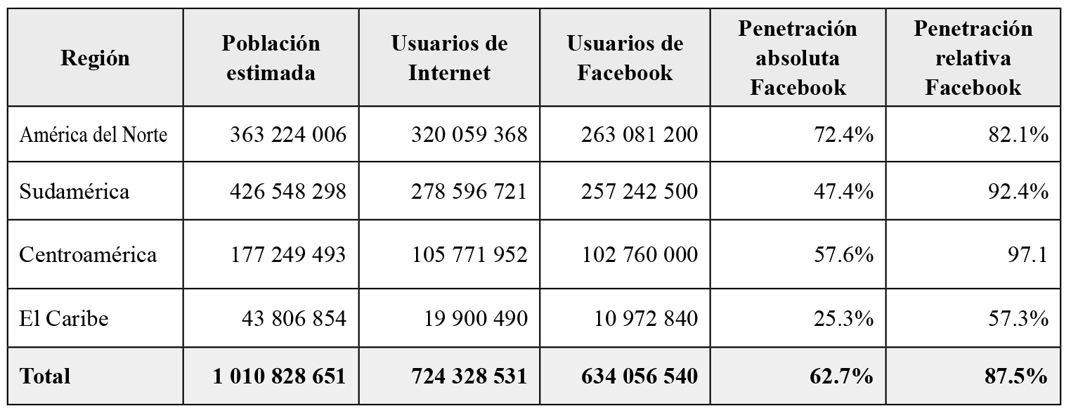 Usuarios de Internet y Facebook en América (junio 2017)
