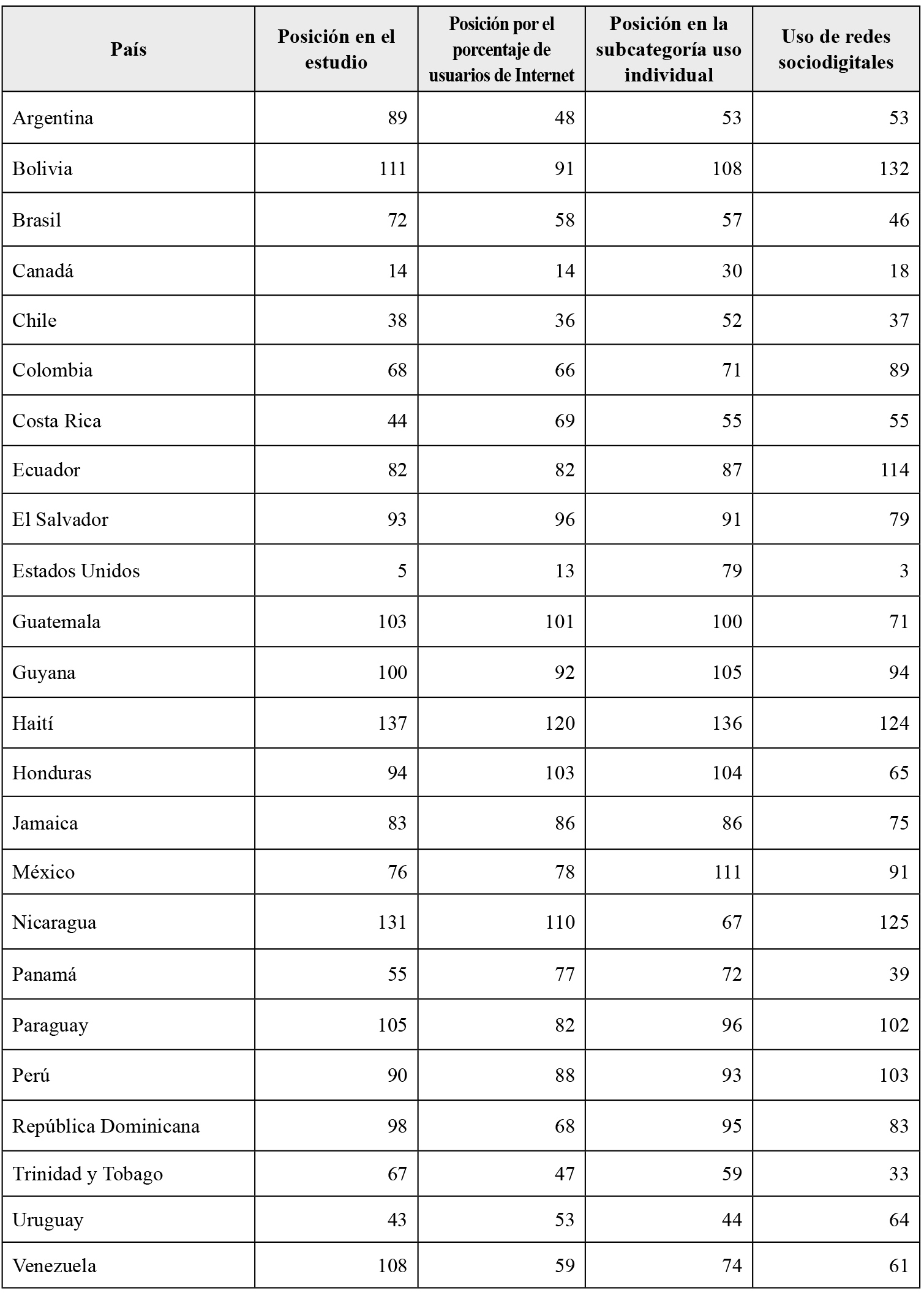 Evaluaciones a las naciones del continente americano