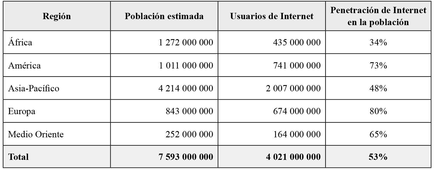 Población y usuarios de Internet en el mundo (diciembre de 2017)