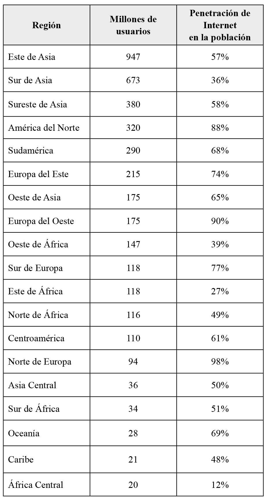 Penetración de Internet en el mundo (enero, 2018)