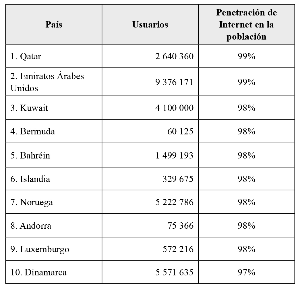 Países que presentan la más alta penetración de Internet