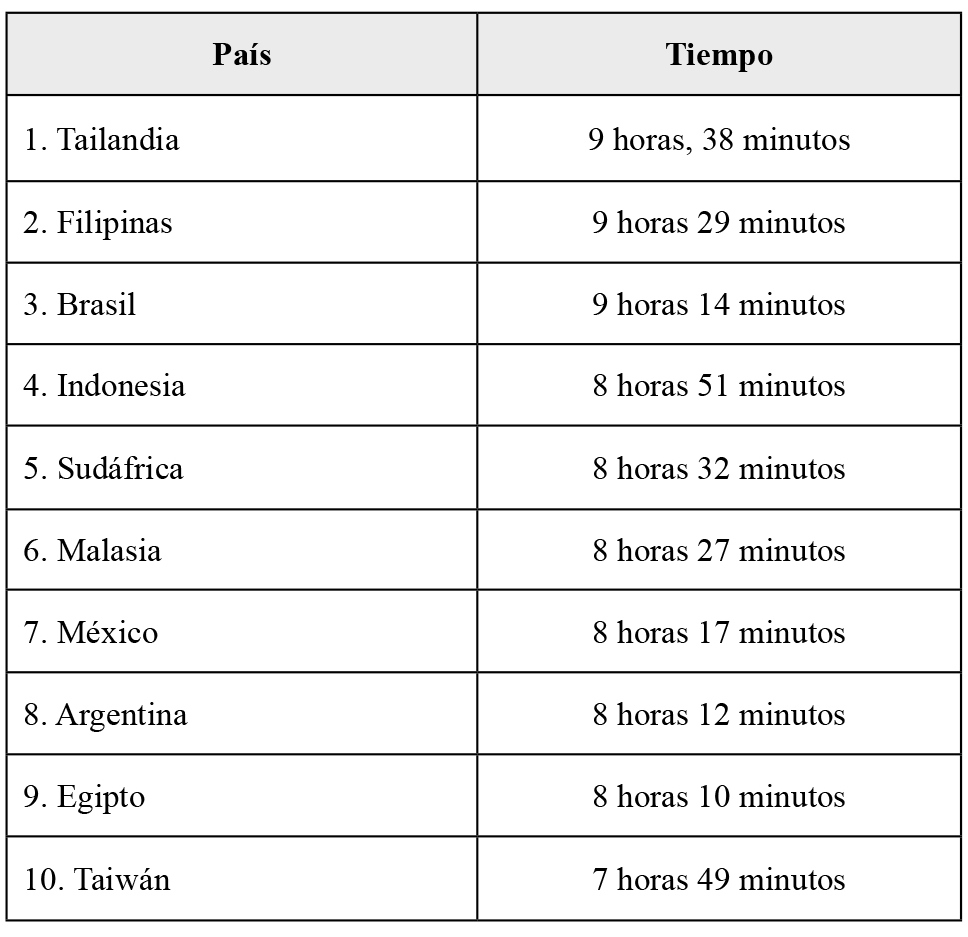 Promedio de horas diarias dedicadas a Internet (enero, 2018)