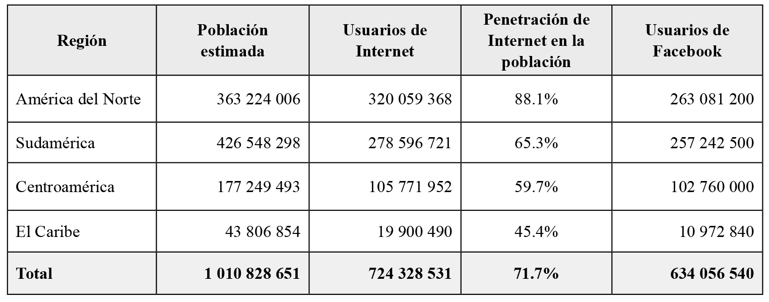 Población en América, usuarios de Internet y Facebook (junio 2017)