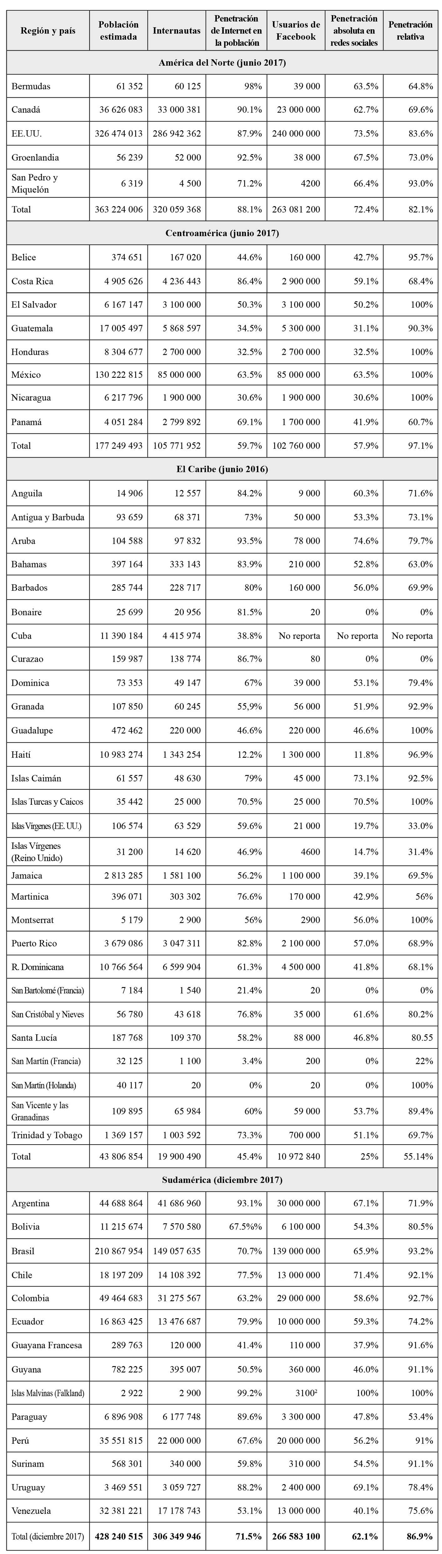 Usuarios de Internet, Facebook y penetración de Internet en América