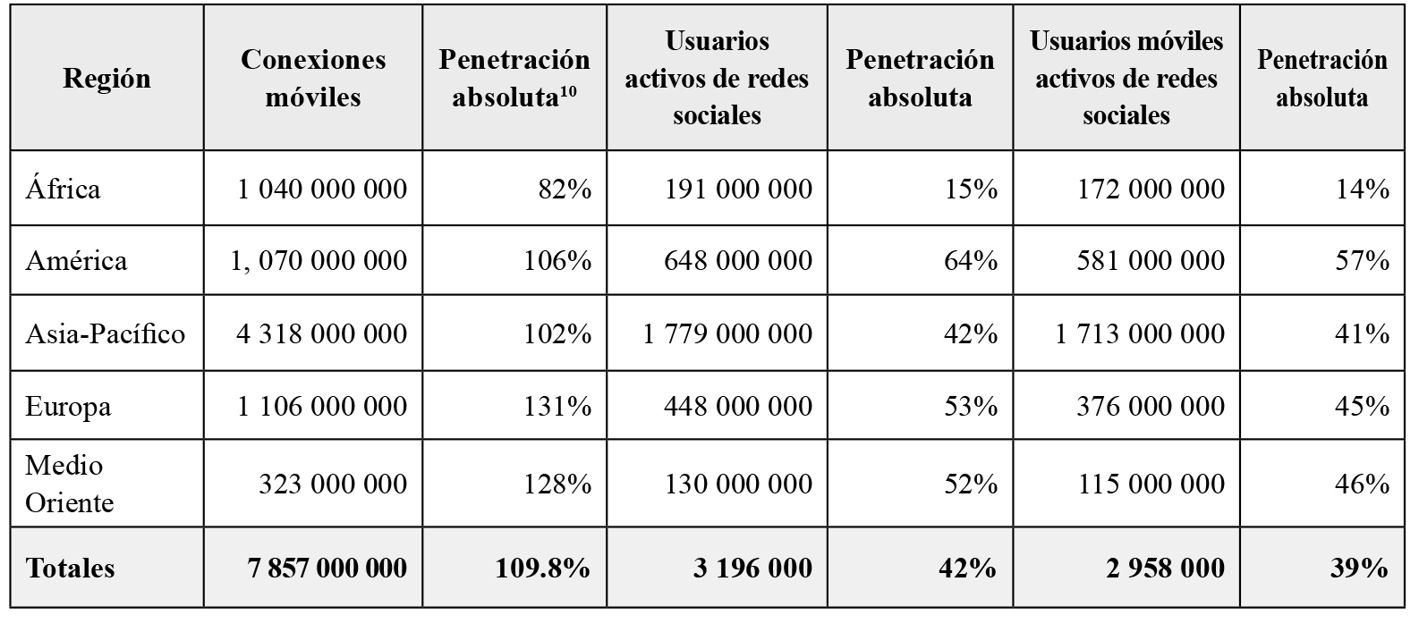 Total de usuarios activos de redes sociales y en conexiones móviles