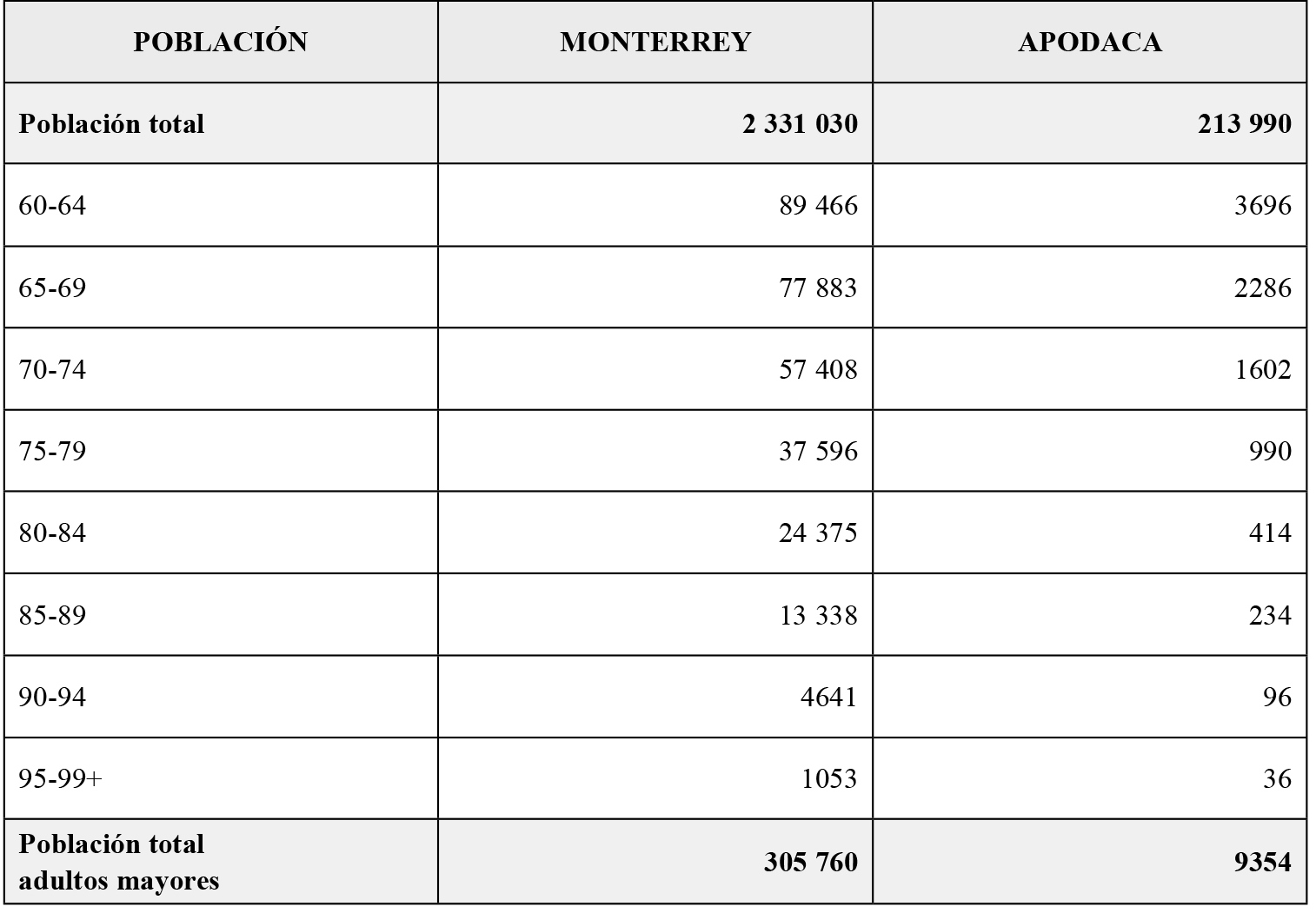 Población por edades a partir de 60 años de los municipios de Monterrey y Apodaca de Nuevo León
