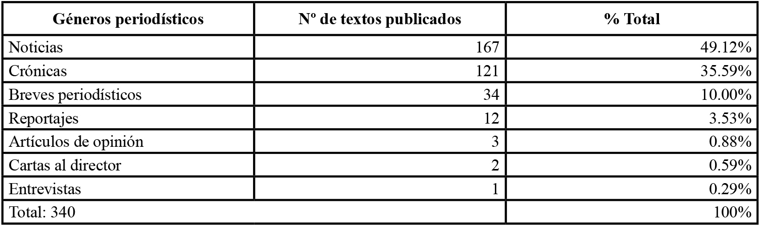 Número de textos publicados en el corpus general de estudio