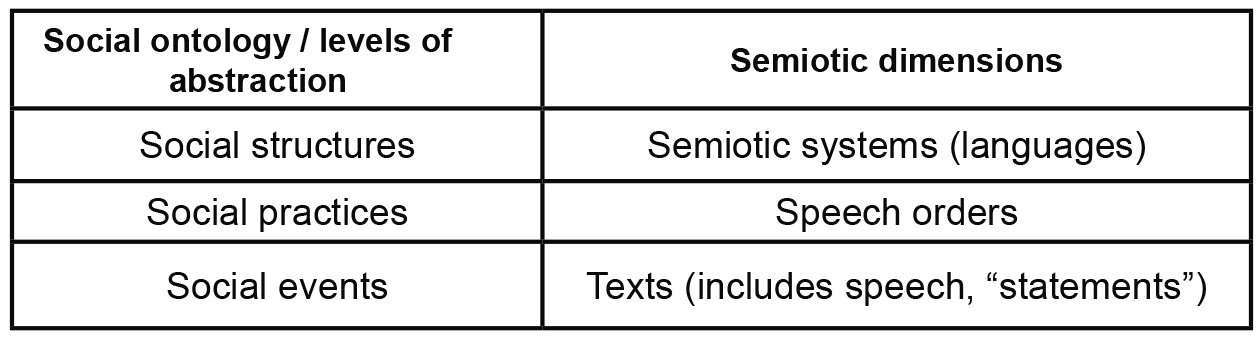 Relationship between levels of abstraction and semiotic dimensions