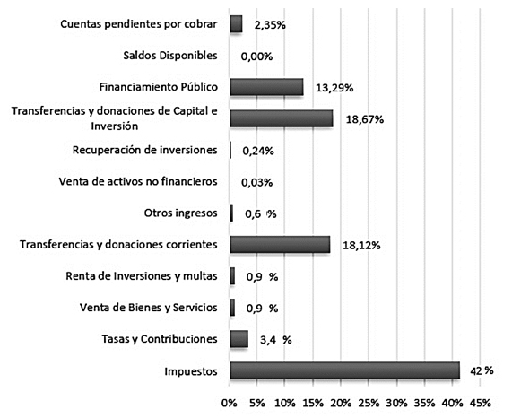 Figura.
Comportamiento de la recaudación por ingresos permanentes en Jipijapa, Ecuador
2013 – 2018.