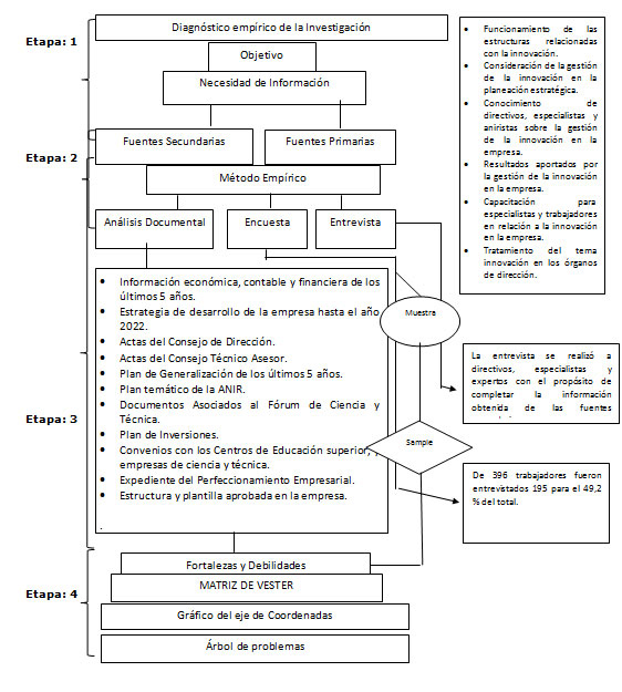 Figura 1. Metodología empleada para el diagnóstico.