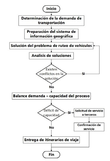 Figura
5. Procedimiento para la asignación de carga y planificación de rutas