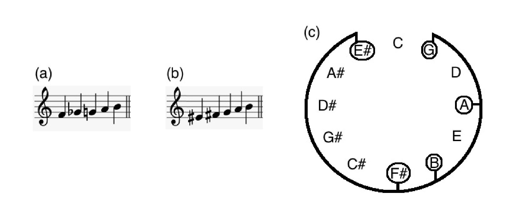 Fig. 9: (a) Representação escalar das notas constituintes do c. 1 do Op. 11, nº 1 de Schoenberg; 

(b) representação escalar enarmonizada das mesmas notas; (c) representação destas no ciclo de quintas.