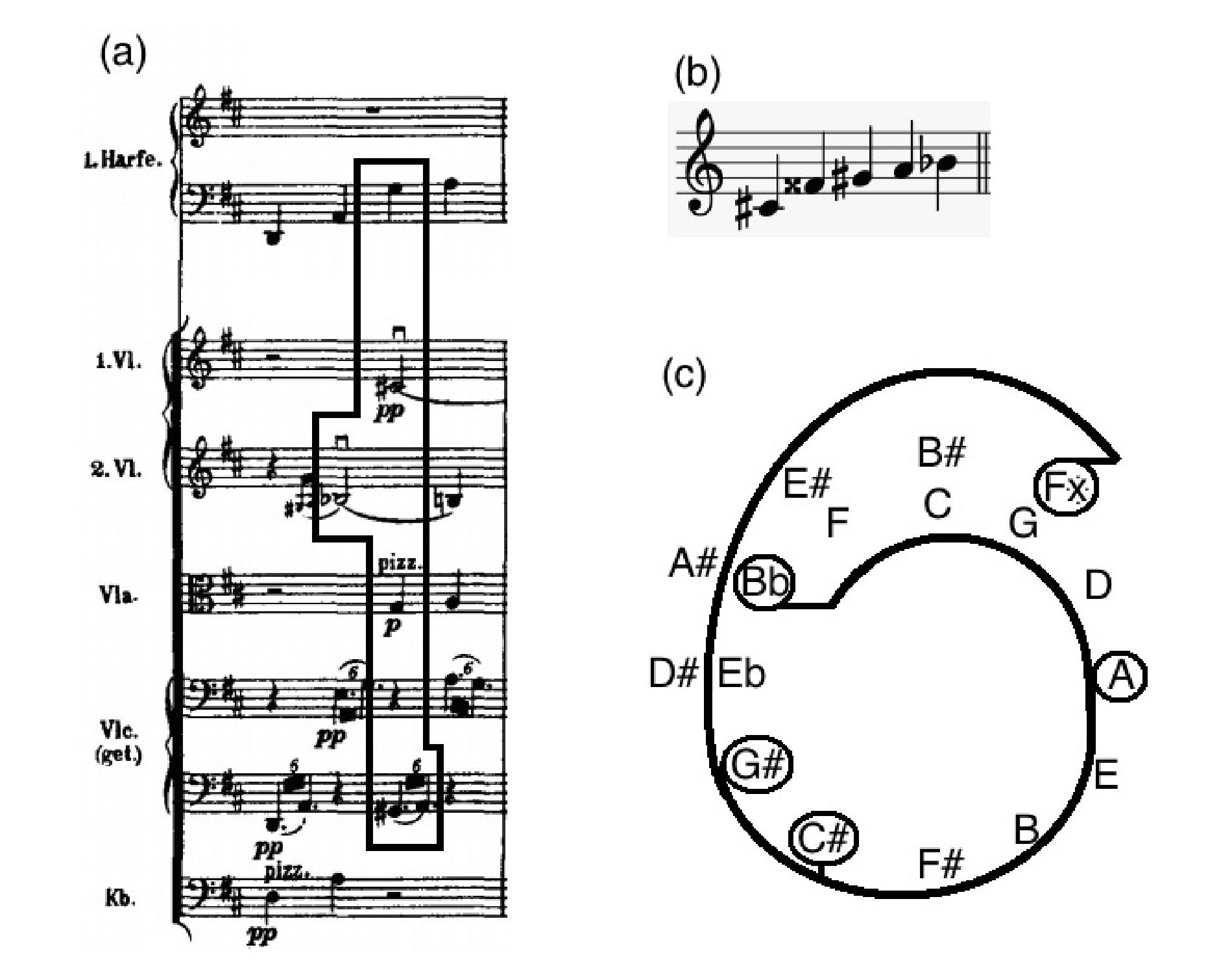 Fig. 10: (a) Mahler: Sinfonia nº 9, Mov. I, c.
142; (b) representação escalar do mesmo acorde, enarmonizado; (c) representação do mesmo acorde, enarmonizado, no ciclo de quint