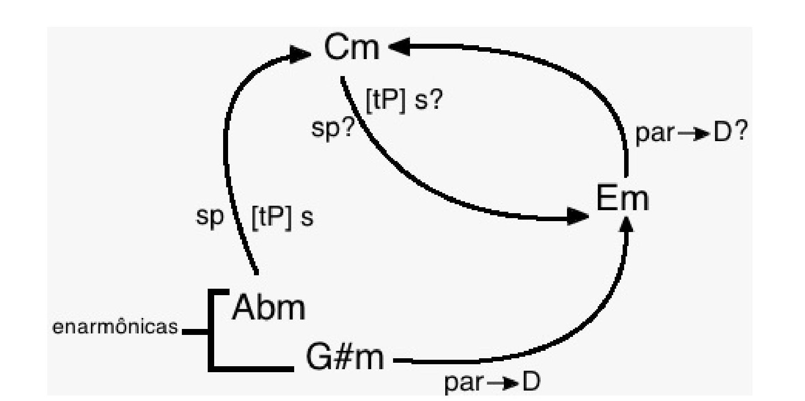Fig. 18: Relações
funcionais entre mediantes e submediantes desenhadas por meio das modulações a
Lá be- mol menor e a Sol# menor.
Usando uma notação funcional heterodoxa: “sp” corresponde à paralela menor da subdominante menor; “[tP] s”, à subdominante menor da tônica paralela; “par -> D”, à paralela da dominante.