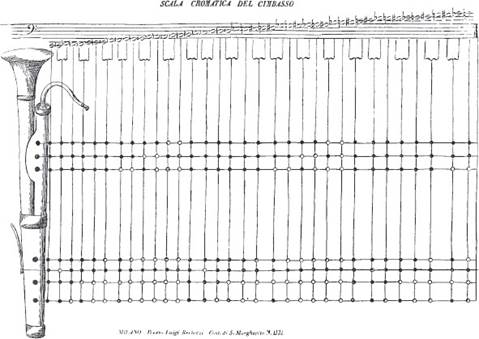 Tabela da escala cromática do cimbasso com ilustração do instrumento, por Bonifazio Asioli, em Principi elementari di musica compilati dal celebre M.º B. Asioli & breve metodo per ophicleide e cimbasso, s.d. [c.1825].