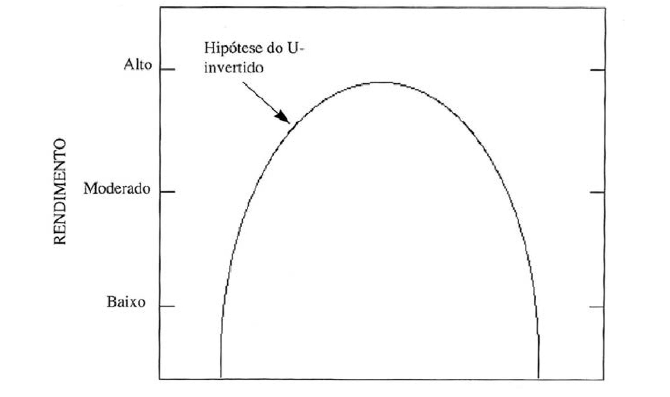 Fig. 1- Relação entre ativação e rendimento: teoria do U invertido.
