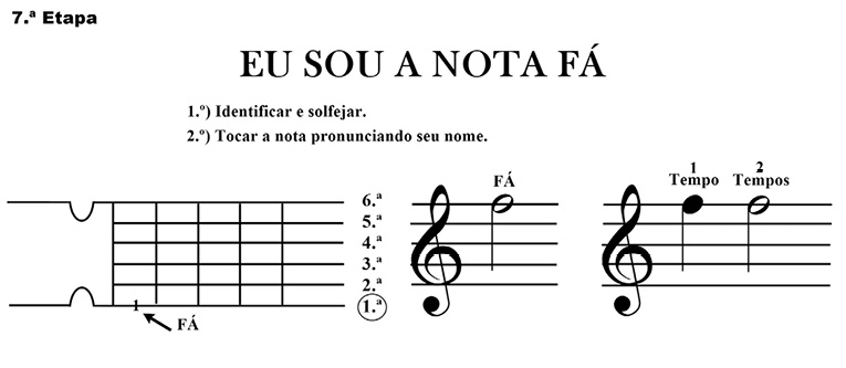 Fig. 2: Localização da nota Fá no braço do violão e na pauta musical, além das figuras de duração (“contando os tempos”) semínima e mínima apresentadas anteriormente