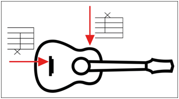 Fig. 6: Grafia de grave e agudo. Próximo ao cavalete, para se obter uma sonoridade no registro grave – grafada abaixo da última linha do pentagrama –, e, na lateral superior, para se obter uma sonoridade no registro agudo – grafada acima da última linha do pentagrama.
			