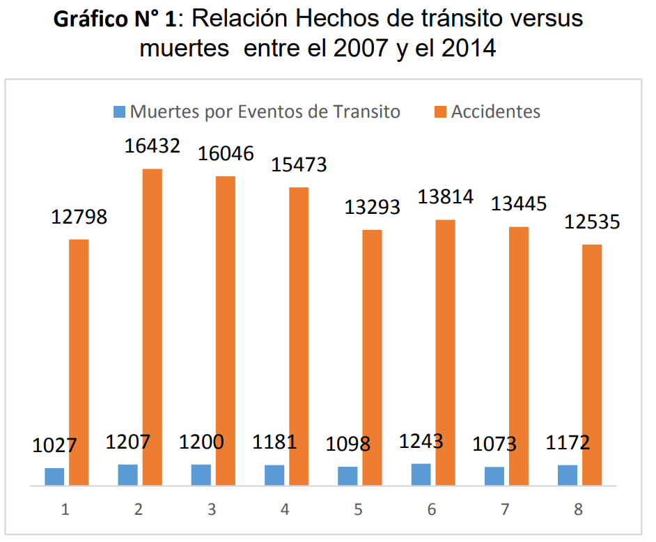 Gráfico N°
1: Relación Hechos de tránsito versus muertes entre el 2007
y el 2014